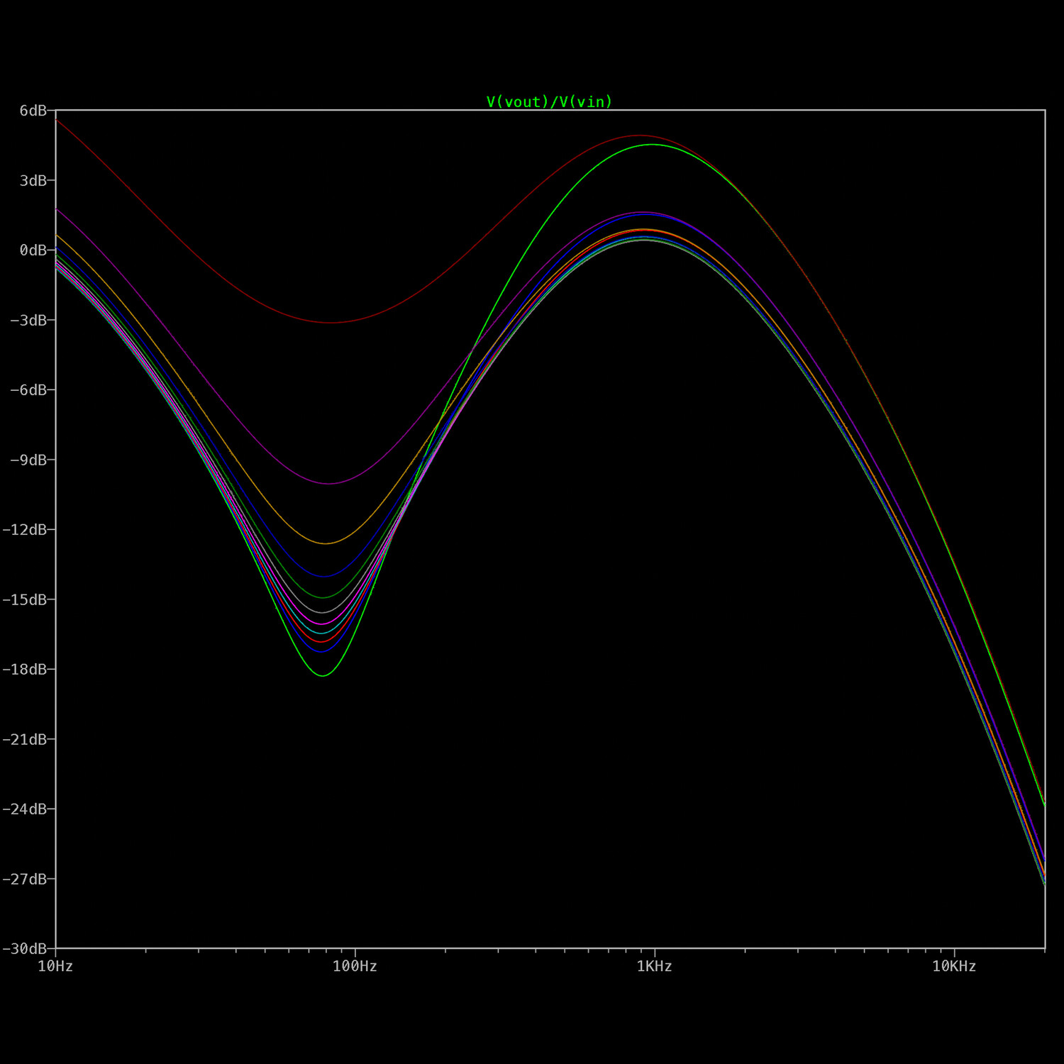 The simulated frequency response when the <em>bass</em> tone knob is varied from 0% to 100% rotation. A the stop-band center is around 80Hz.