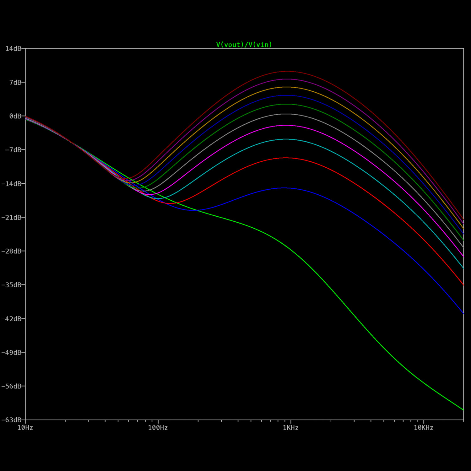 The simulated frequency response when the <em>treble</em> tone knob is varied from 0% to 100% rotation. The treble knob boosts or cuts a band centered around 1KHz.