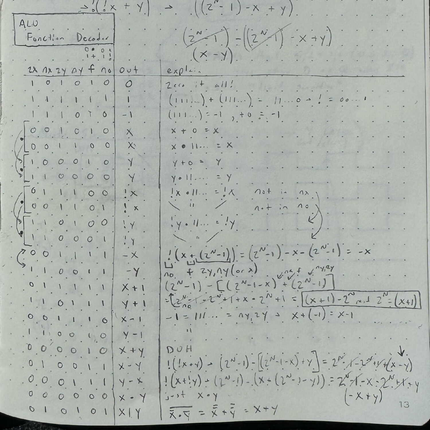 Some notes on the ALU functions for different control inputs.
